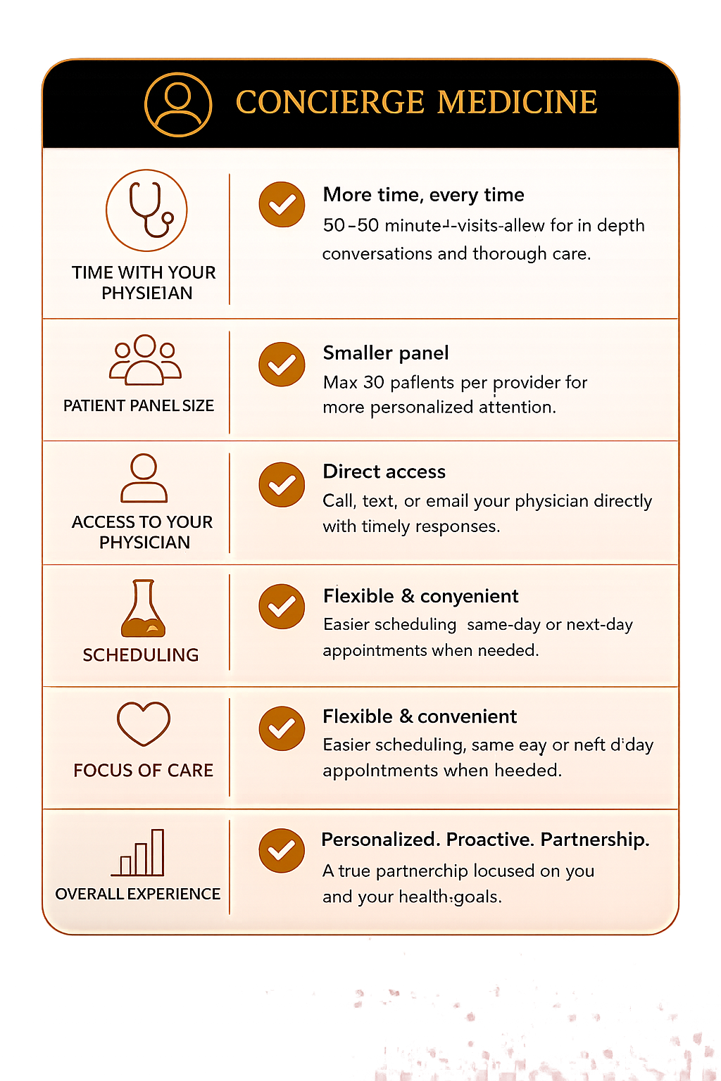 Comparison infographic showing differences between concierge medicine and traditional primary care including appointment length, physician access, communication, preventive care, and continuity.