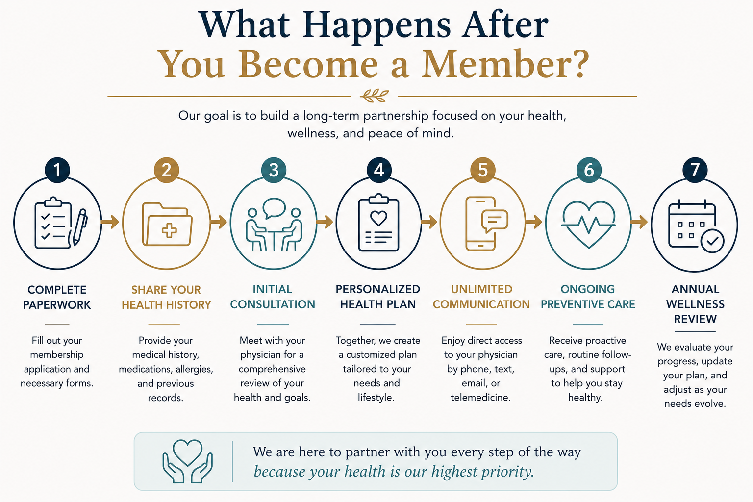 Flowchart showing the steps after joining a concierge medicine practice.