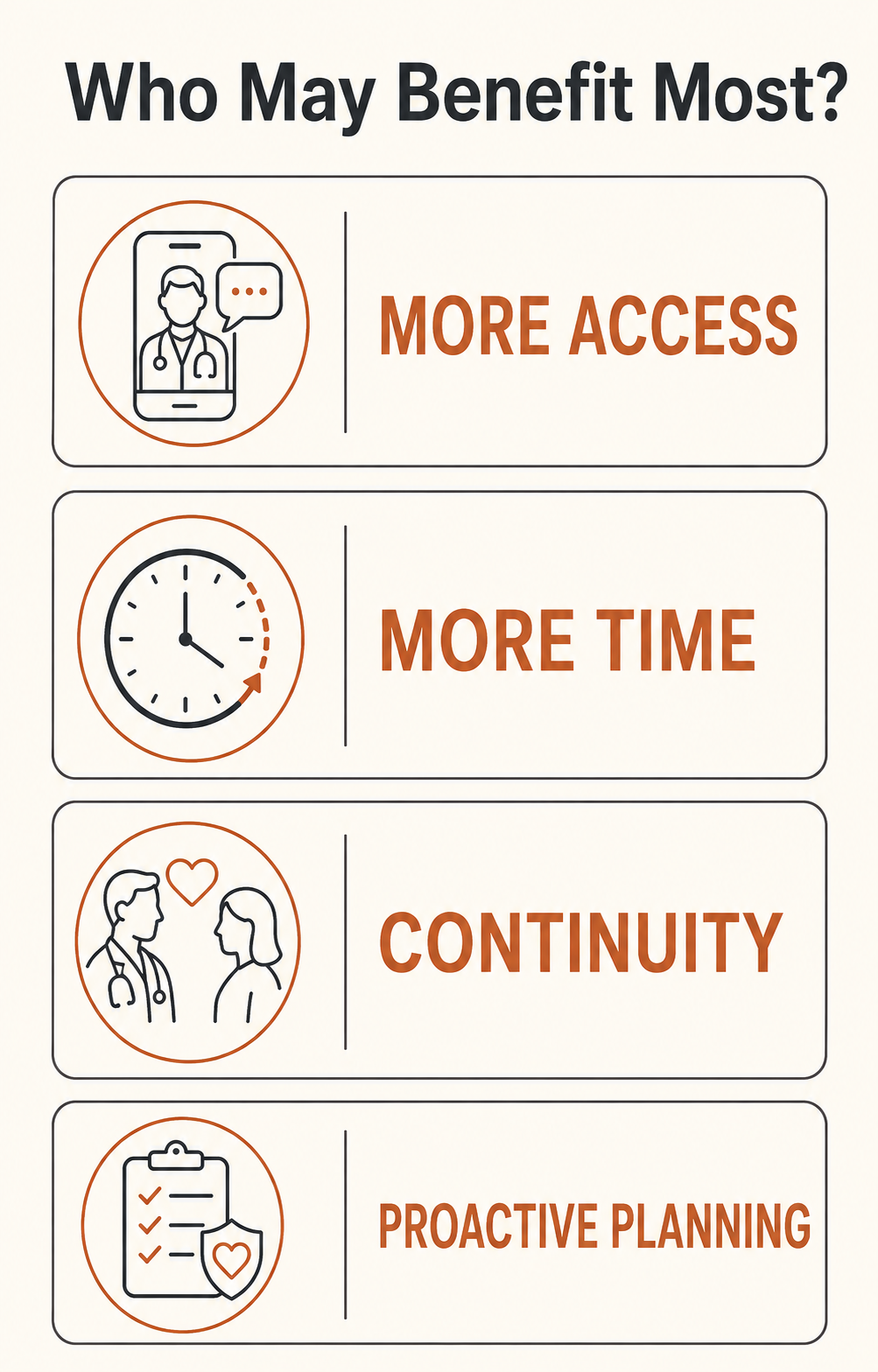 A poster with the title "Who May Benefit Most?" and four sections. The first section has an illustration of a doctor on a phone, labeled "More Access." The second shows a clock with an arrow, labeled "More Time." The third features two healthcare professionals with a heart icon, labeled "Continuity." The fourth has a clipboard with checkmarks and a shield, labeled "Proactive Planning."