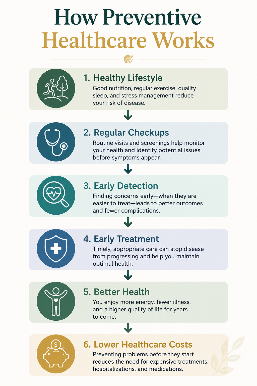 Infographic titled 'How Preventive Healthcare Works' with icons and six steps: 1. Healthy Lifestyle with a running person and a tree, 2. Regular Checkups with a stethoscope, 3. Early Detection with a magnifying glass and a heartbeat, 4. Early Treatment with a medical shield, 5. Better Health with a person celebrating, 6. Lower Healthcare Costs with a piggy bank.