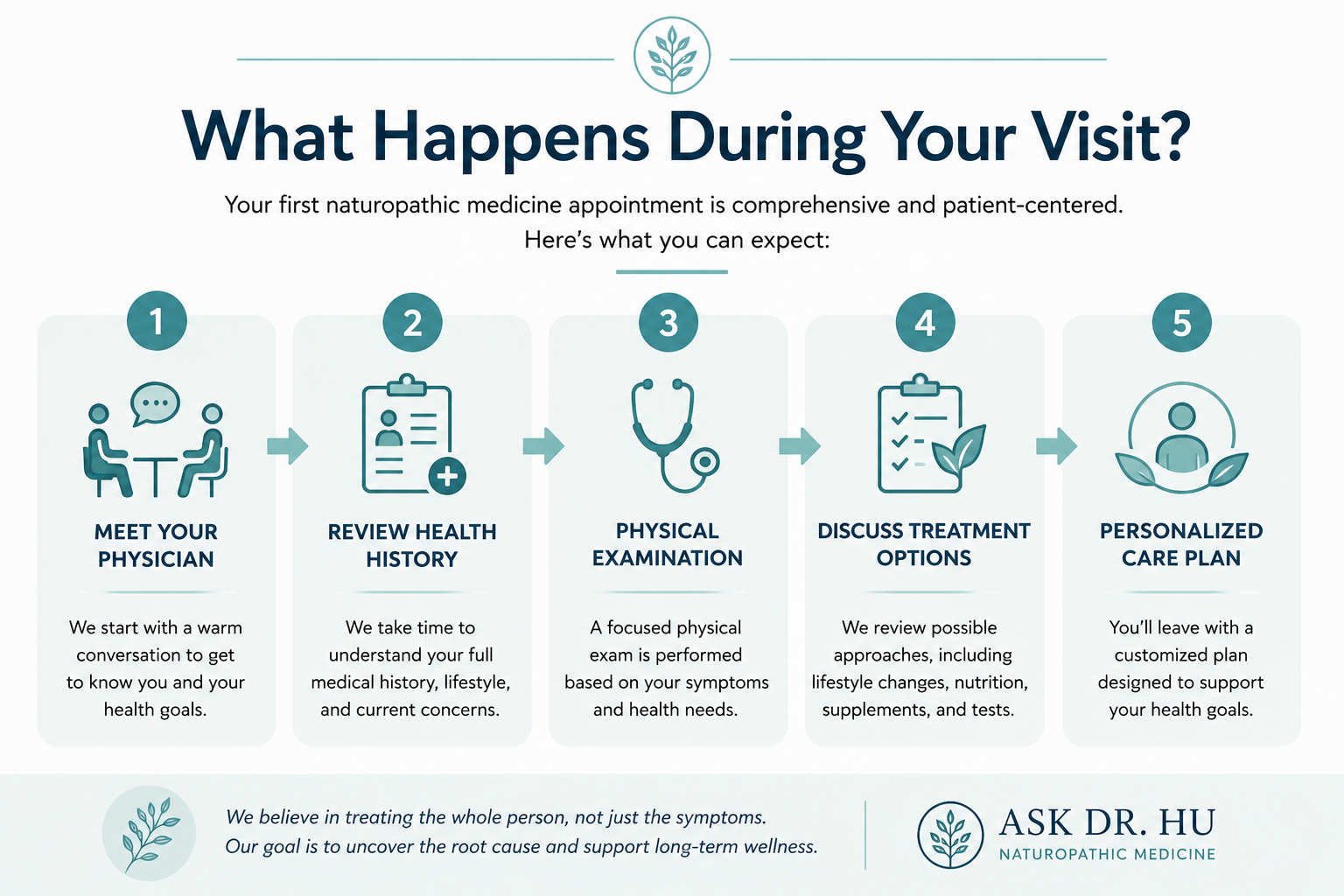Timeline showing the steps during a first naturopathic medicine appointment