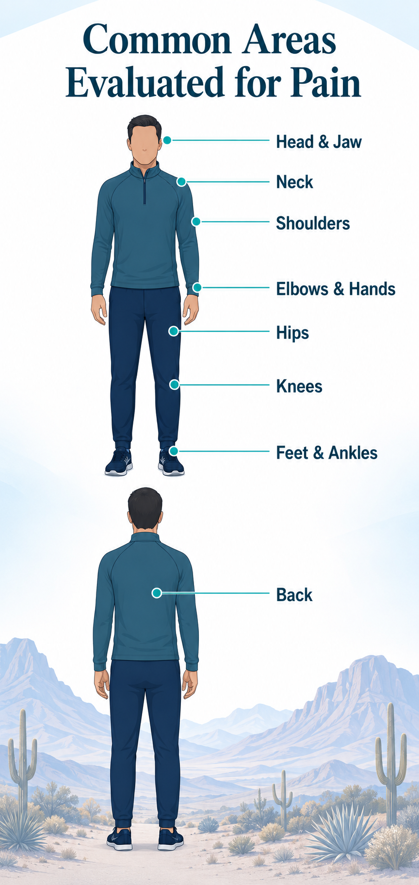 Body diagram showing common areas evaluated for integrative pain management including the neck back shoulders hips knees and feet