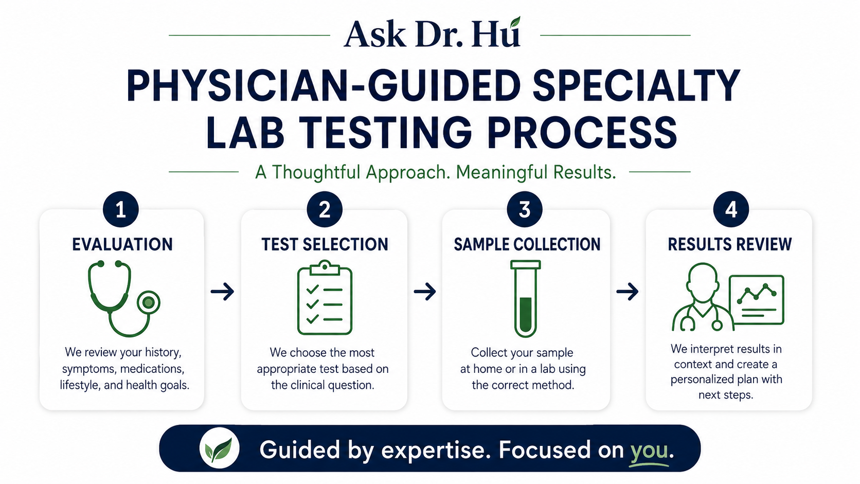 Physician-guided specialty laboratory testing process from consultation through results review