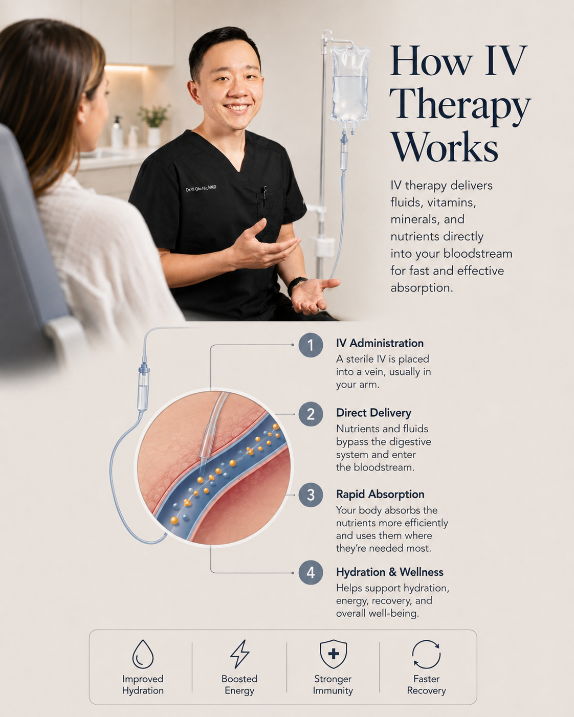 Illustration explaining how IV therapy delivers fluids and selected nutrients directly into the bloodstream