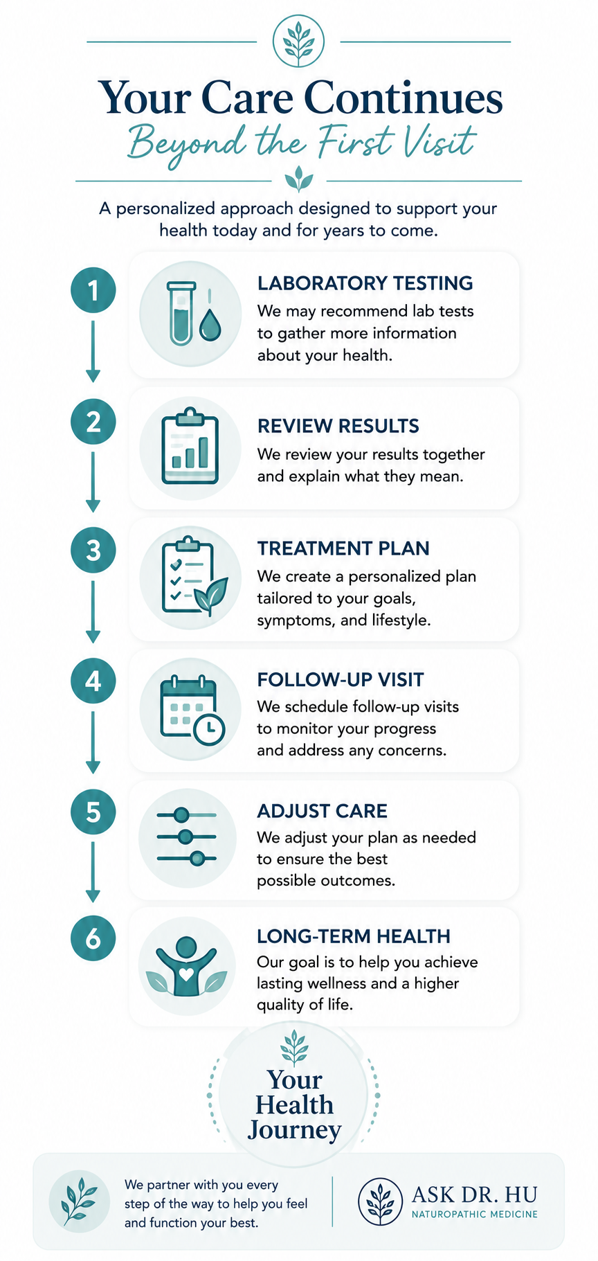 A step-by-step infographic outlining the process of ongoing health care, titled 'Your Care Continues Beyond the First Visit'. The steps include laboratory testing, review results, treatment plan, follow-up visit, adjust care, and long-term health, with descriptions and icons for each step. The infographic is from ASK DR. HU, a naturopathic medicine provider.
