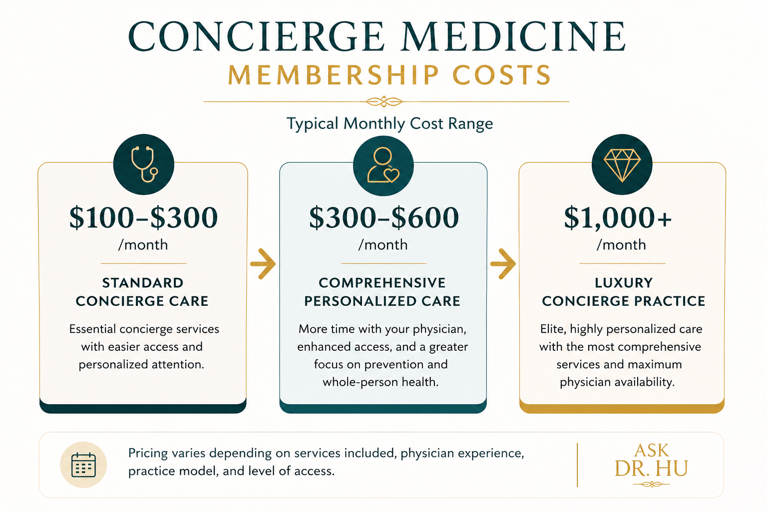 Illustration showing the typical monthly cost range for concierge medicine memberships.