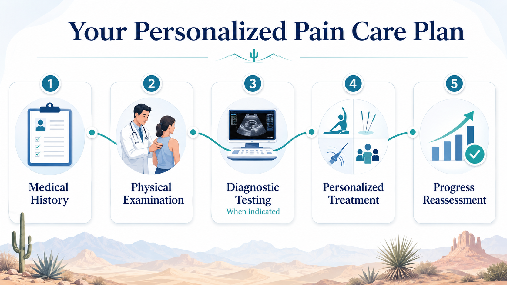 Personalized pain care process including evaluation examination diagnostic testing treatment planning and follow-up