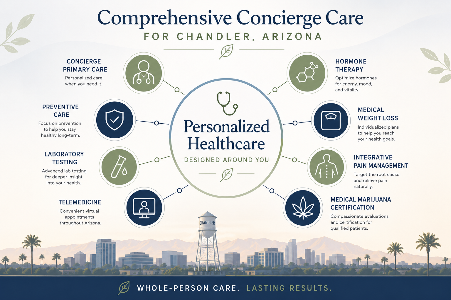 Infographic about personalized healthcare services for Chandler, Arizona, including concierge care, preventive care, laboratory testing, telemedicine, hormone therapy, medical weight loss, integrative pain management, medical marijuana certification, and other healthcare options, set against a city skyline with palm trees and mountains in the background.
