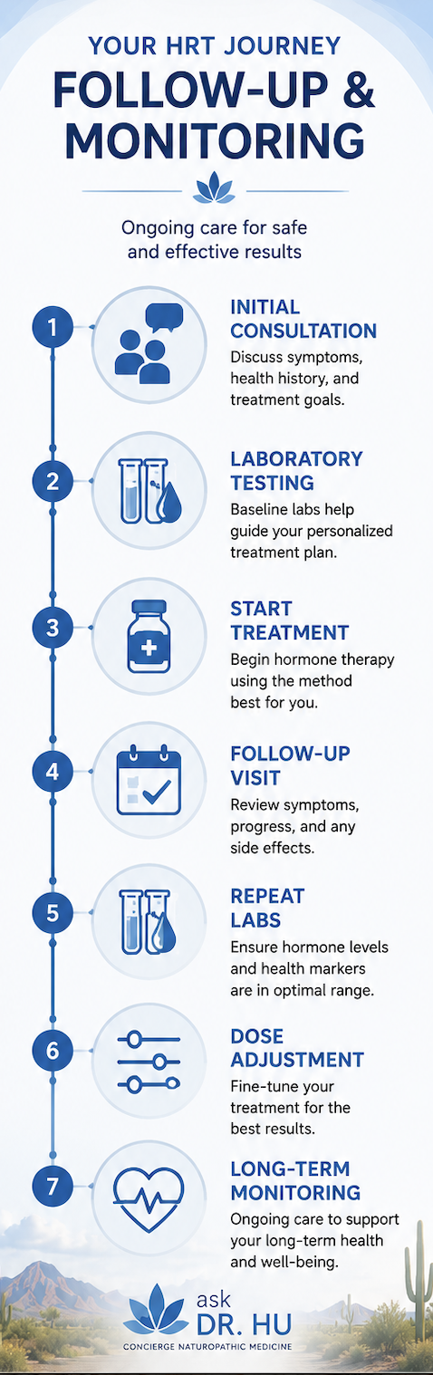 Timeline showing hormone replacement therapy follow-up visits laboratory monitoring dose adjustments and long-term care