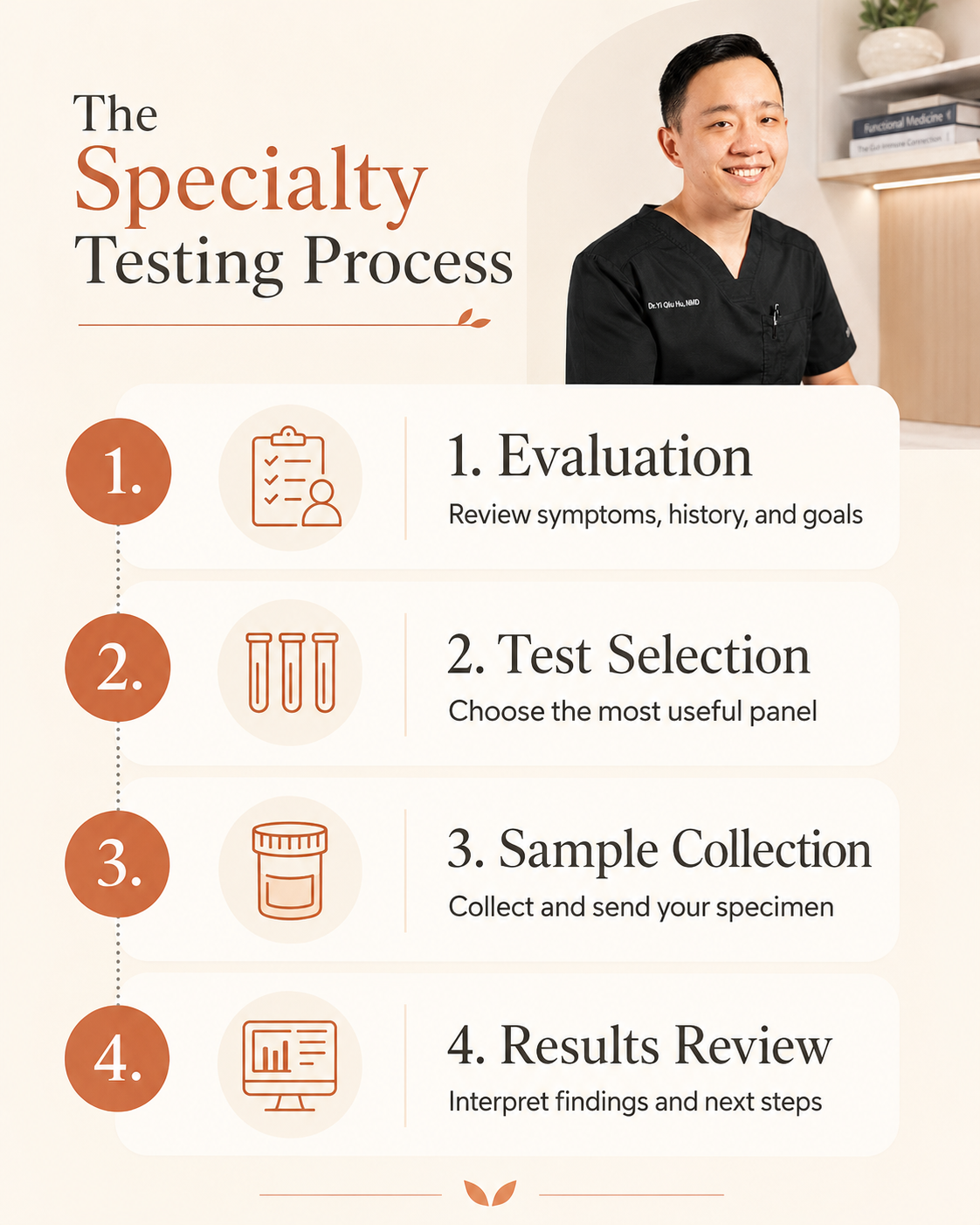 A infographic titled "The Specialty Testing Process" showing a four-step process: 1. Evaluation - Review symptoms, history, and goals. 2. Test Selection - Choose the most useful panel. 3. Sample Collection - Collect and send your specimen. 4. Results Review - Interpret findings and next steps. The infographic features a smiling healthcare professional in black scrubs, set in a modern, clean medical office.