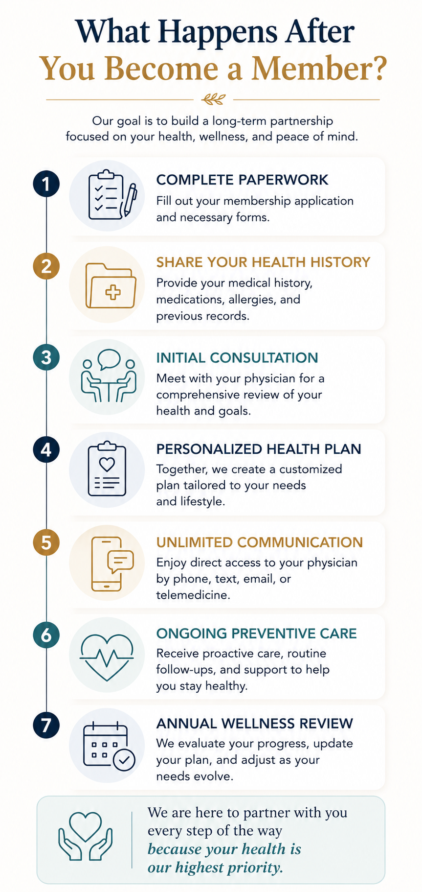 Flowchart showing the steps after joining a concierge medicine practice.