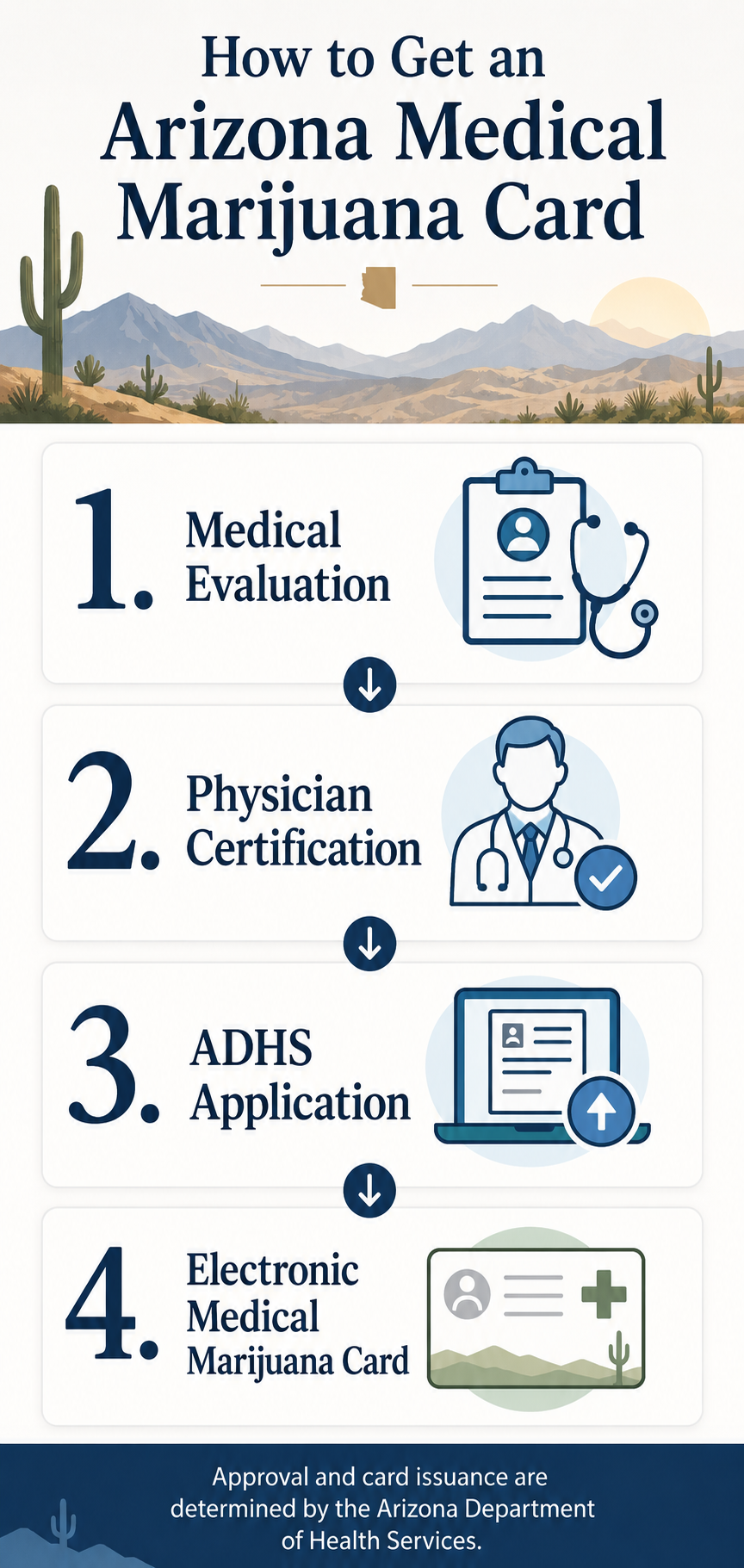 Four-step process for obtaining an Arizona medical marijuana card through physician certification and ADHS