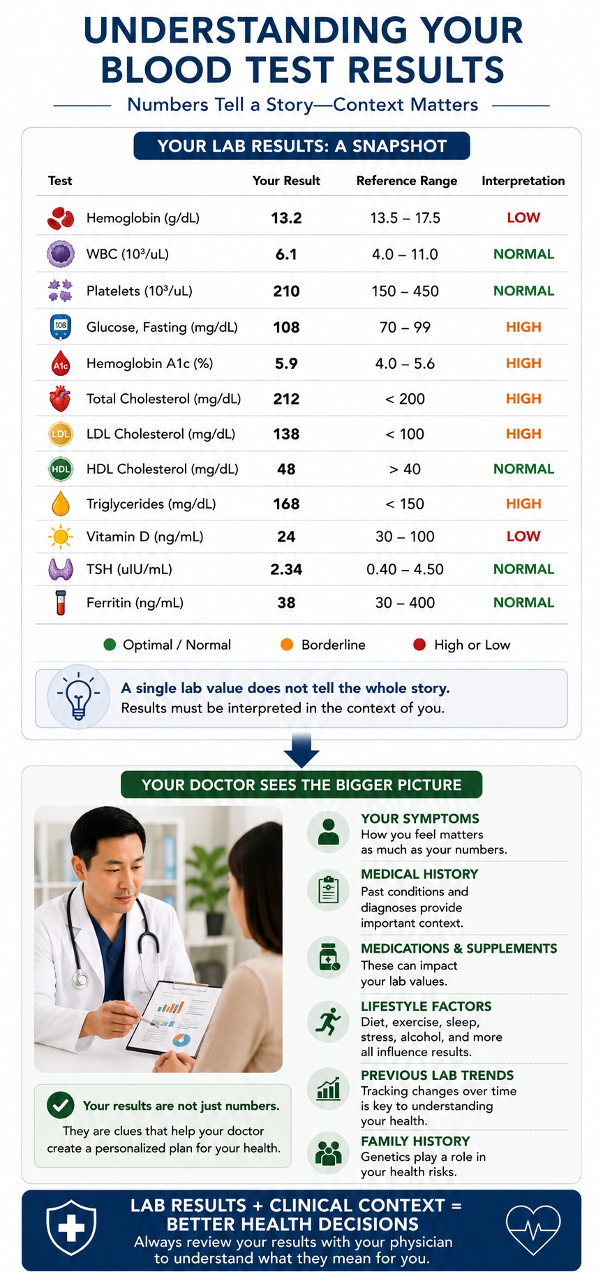 Illustration explaining how physicians interpret laboratory test results using symptoms, medical history, and overall health.