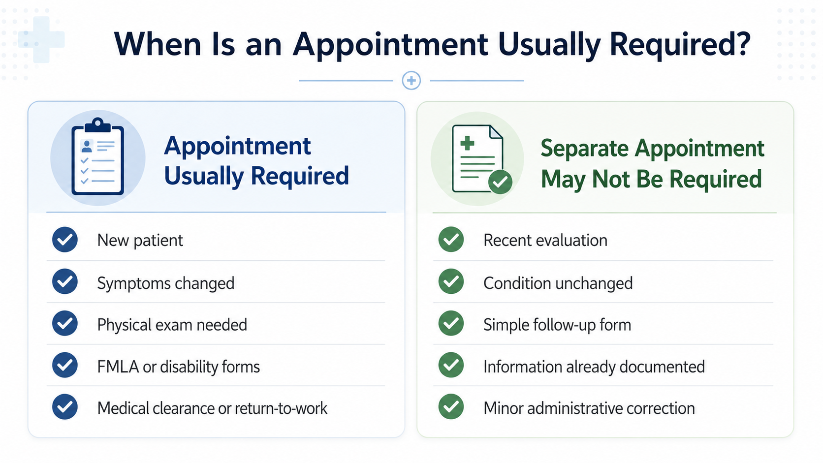 Checklist showing when a physician appointment may be required before medical forms are completed