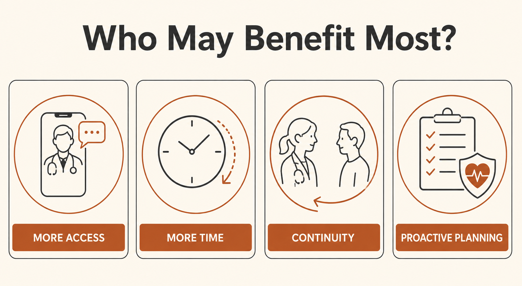Patient priorities that may make concierge medicine a good fit, including access, continuity, prevention, and coordinated care