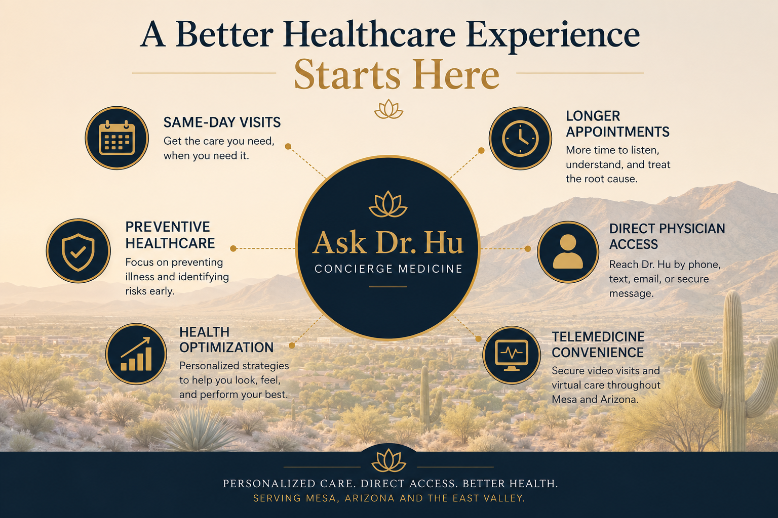 Infographic promoting Dr. Hu's concierge medicine services, featuring icons and text about same-day visits, preventive healthcare, health optimization, longer appointments, direct physician access, and telemedicine convenience. The background shows a desert landscape with mountains and cacti.