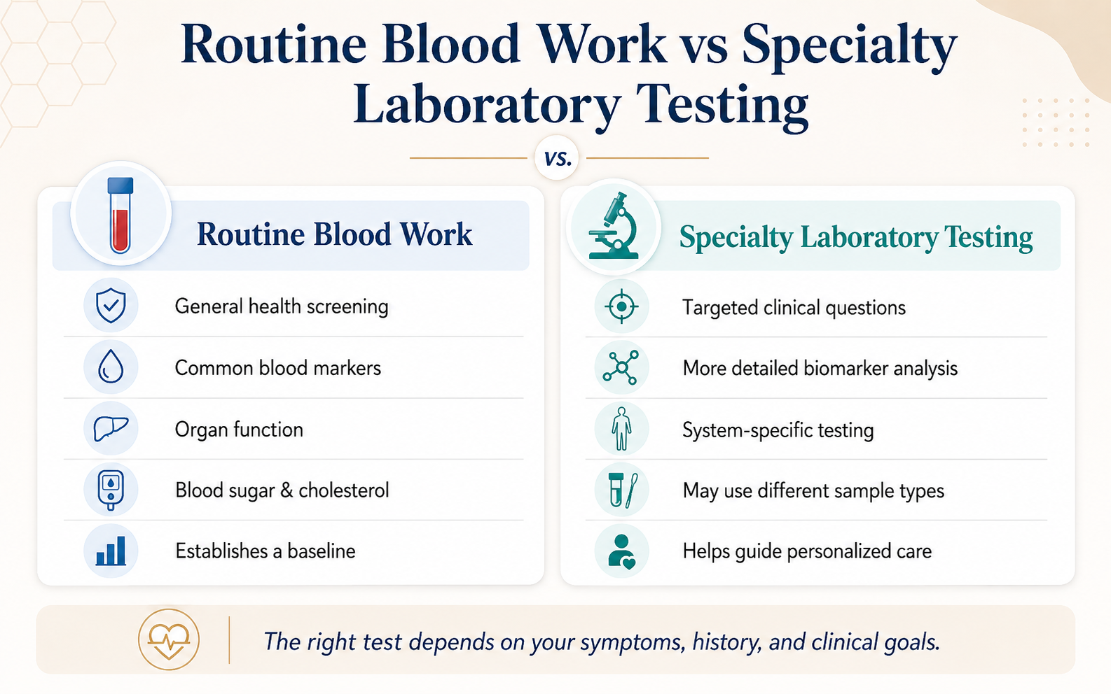 Comparison of routine blood work and specialty laboratory testing