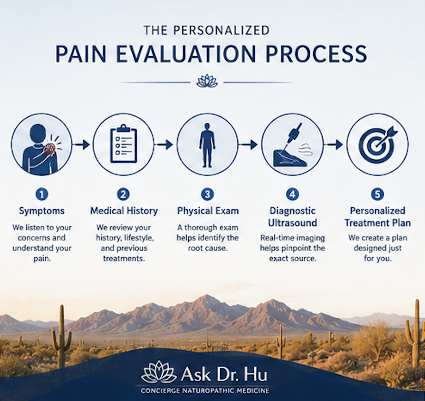 Flowchart illustrating the evaluation process for personalized integrative pain management