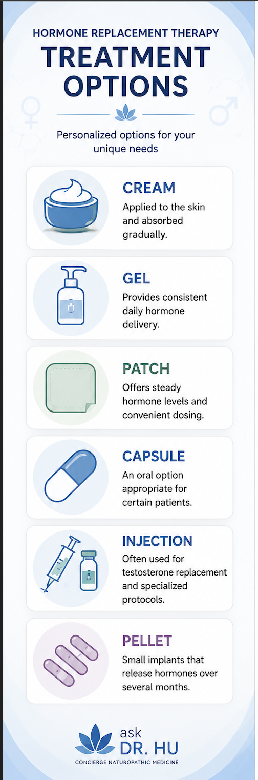 Hormone replacement therapy delivery methods including creams gels patches capsules injections and pellets