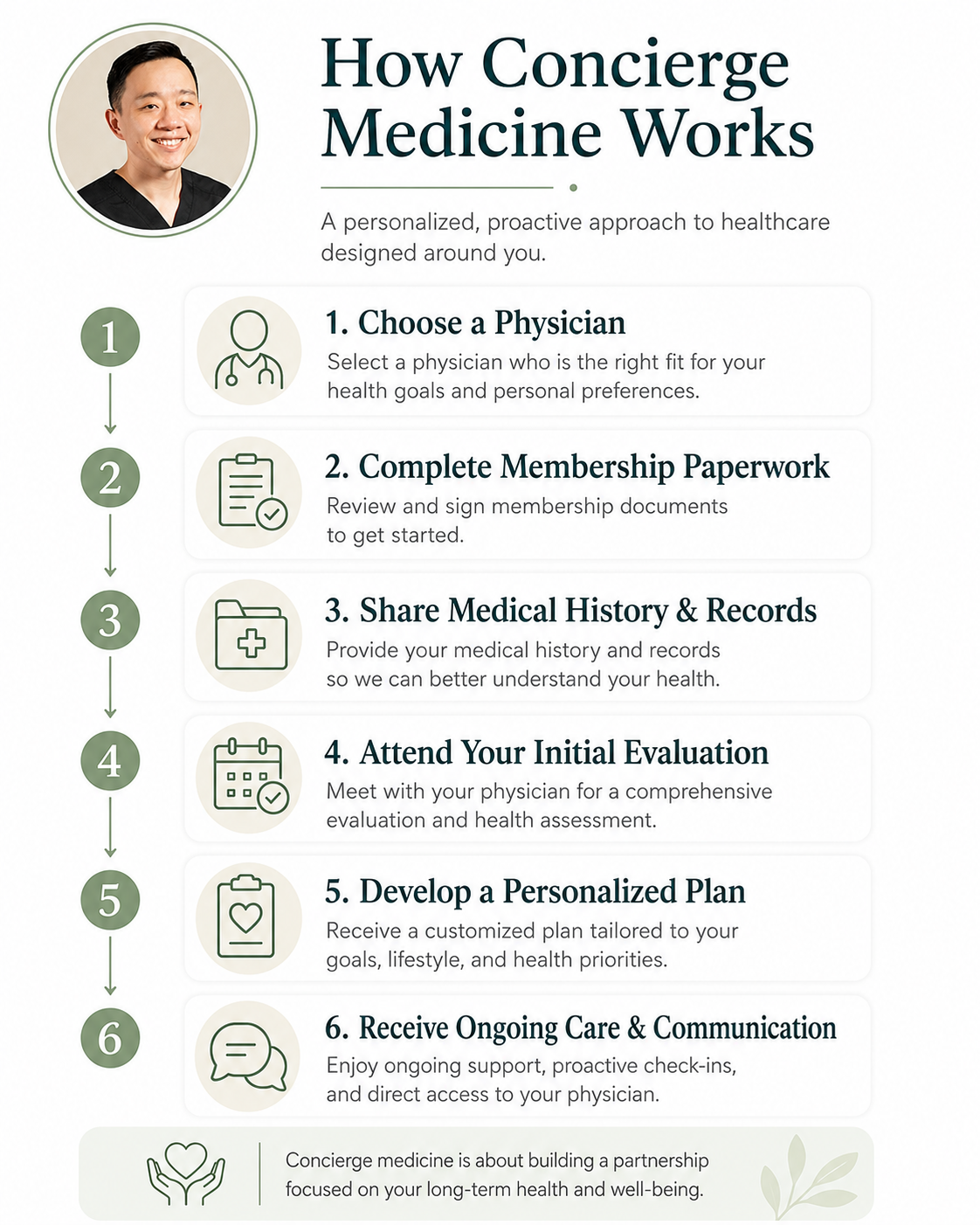 Six-step diagram explaining how concierge medicine works from enrollment through ongoing personalized medical care