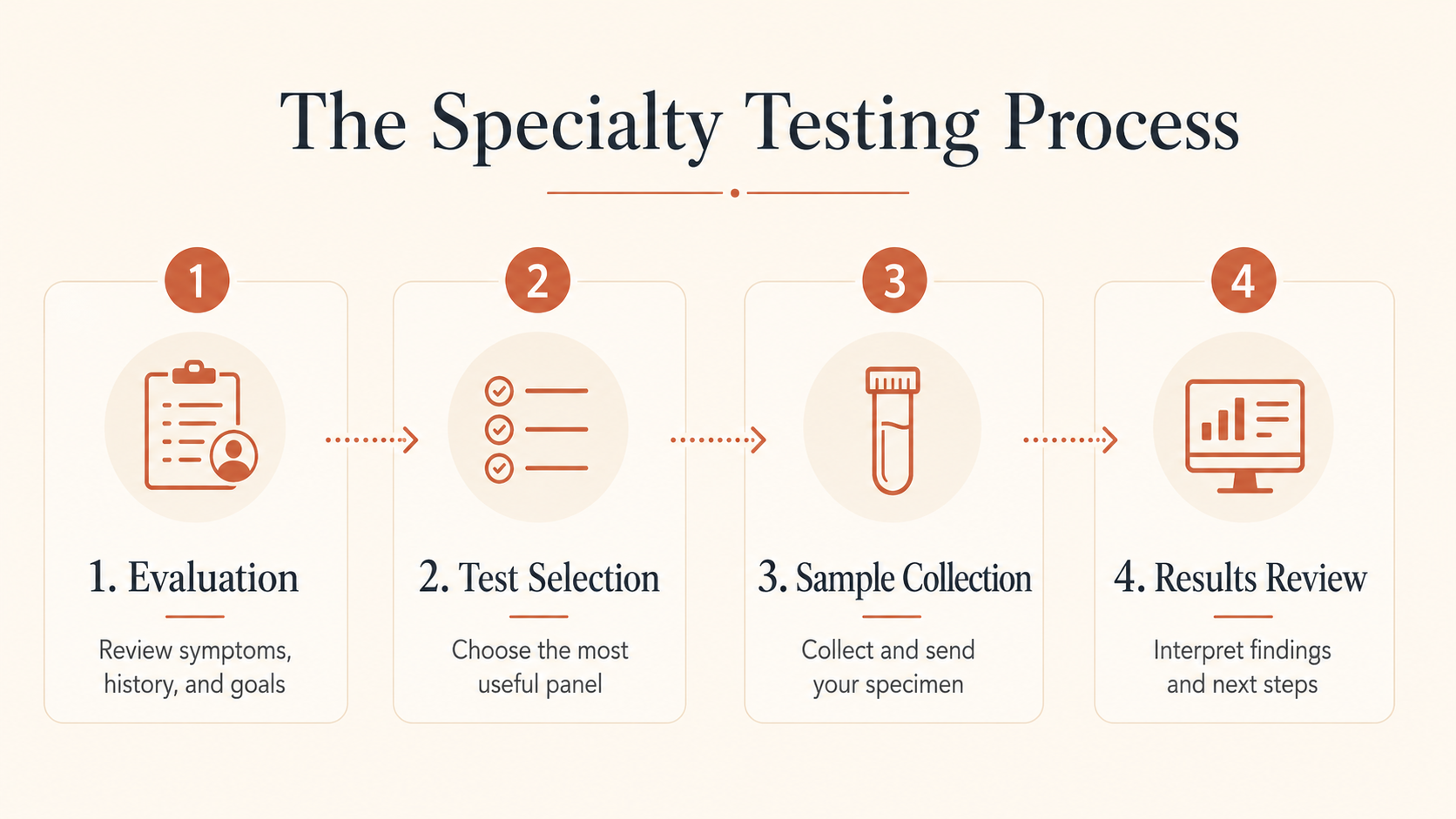 A graphic illustrating the four steps of the specialty testing process: 1) Evaluation, reviewing symptoms, history, and goals; 2) Test Selection, choosing the most useful panel; 3) Sample Collection, collecting and sending a specimen; 4) Results Review, interpreting findings and planning next steps.