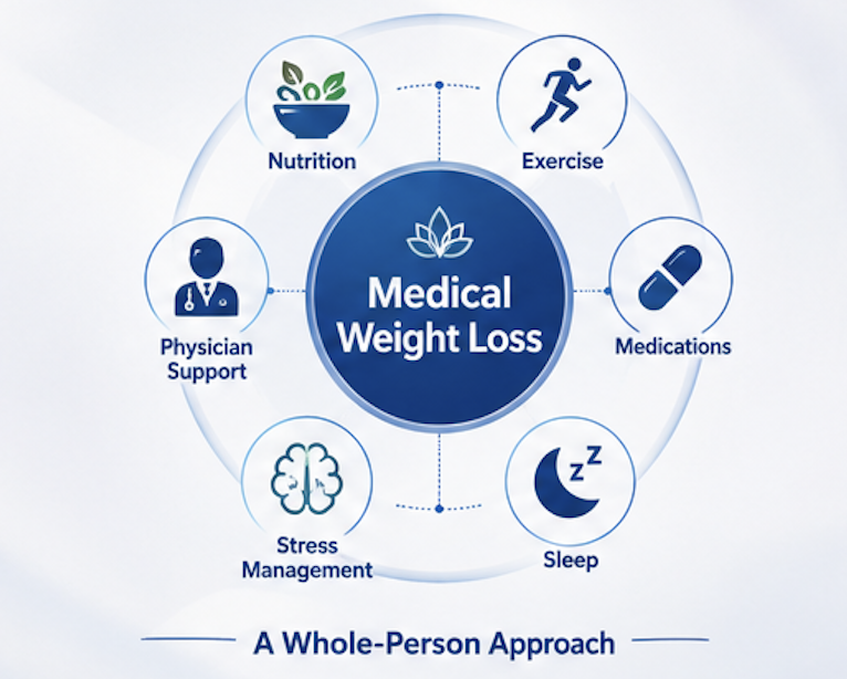 Diagram illustrating components of medical weight loss, including nutrition, exercise, medications, sleep, stress management, and physician support, emphasizing a whole-person approach.