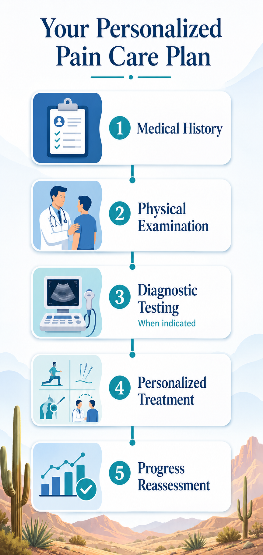 Personalized pain care process including evaluation examination diagnostic testing treatment planning and follow-up