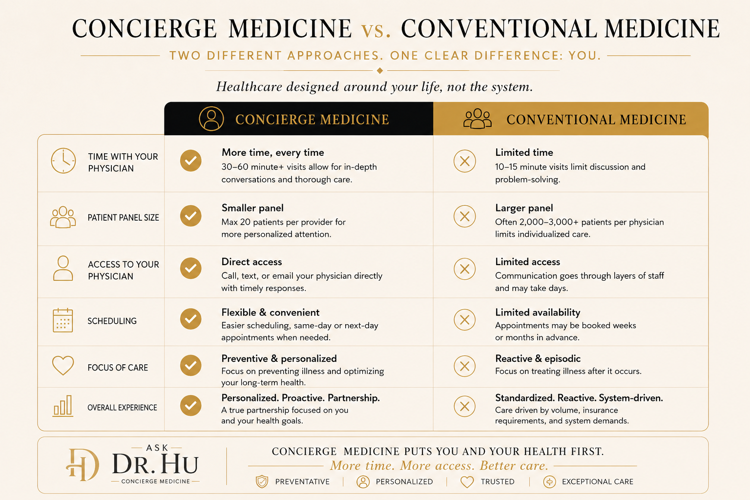 Comparison infographic showing differences between concierge medicine and traditional primary care including appointment length, physician access, communication, preventive care, and continuity.