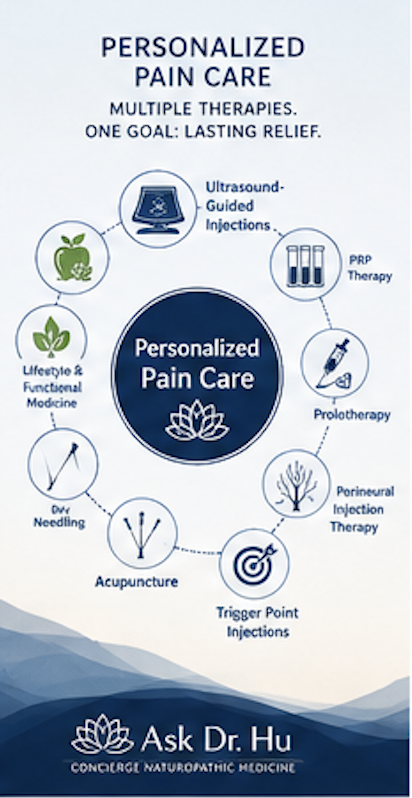 Infographic showing personalized integrative pain management treatment options including regenerative medicine and acupuncture