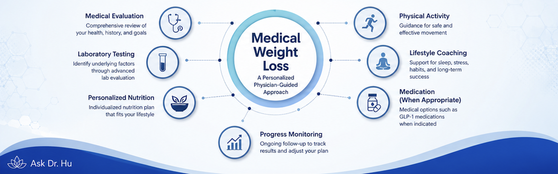 Diagram illustrating components of medical weight loss, including medical evaluation, laboratory testing, personalized nutrition, progress monitoring, physical activity, lifestyle coaching, medication when appropriate, and guidance for safe movement.
