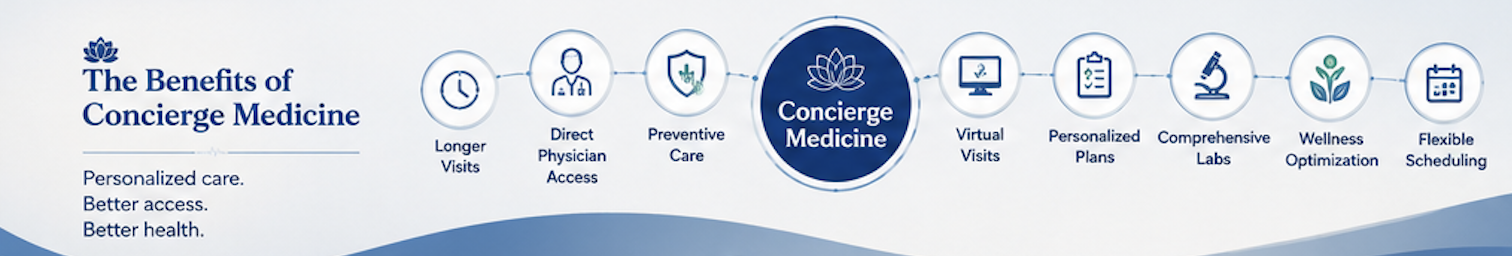 Infographic showing the benefits of concierge medicine in Glendale Arizona