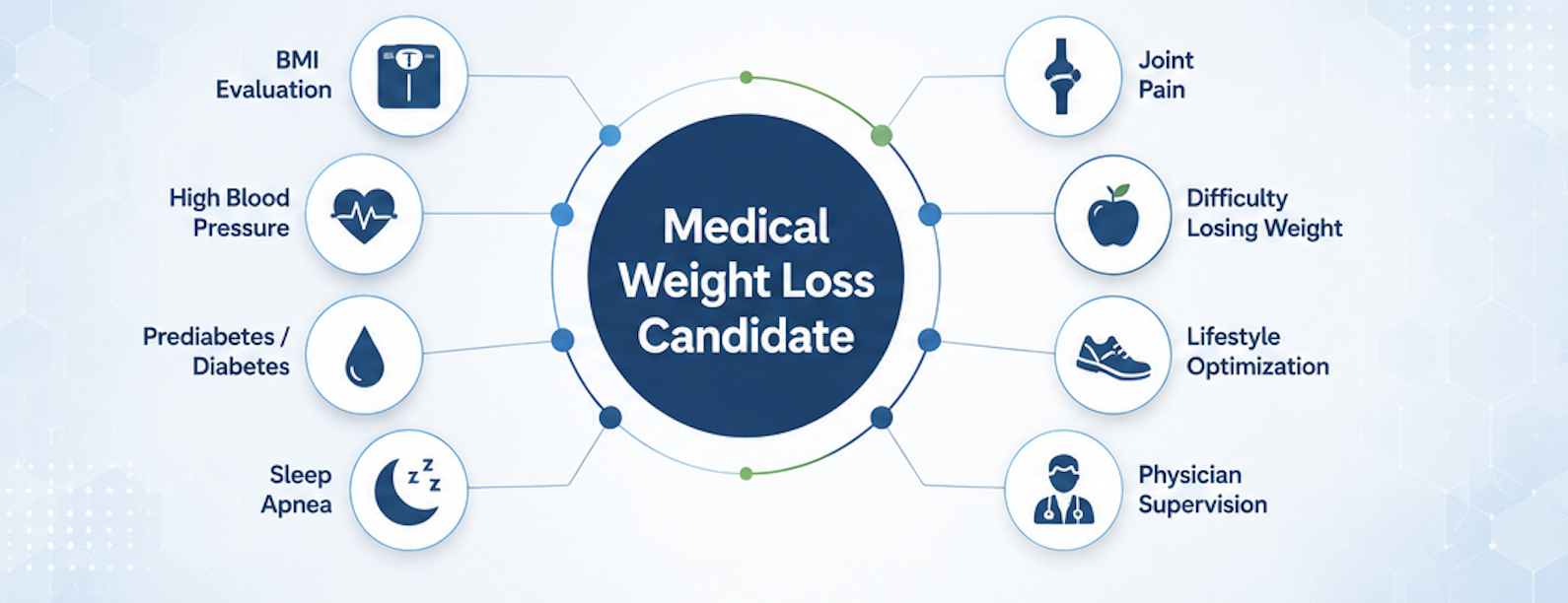 Infographic showing common factors that may make someone a candidate for physician supervised medical weight loss