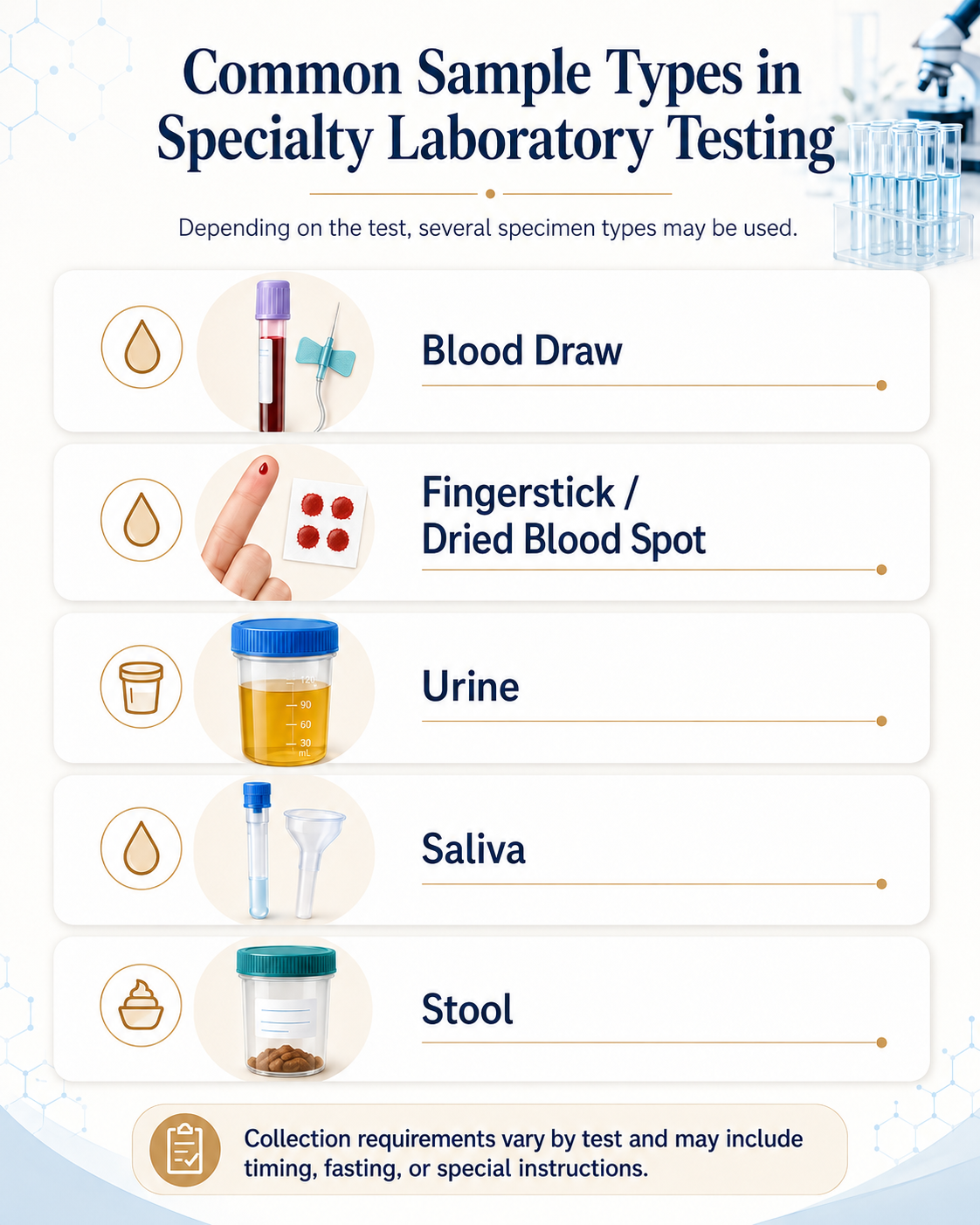 Blood, urine, saliva, and stool sample types used for specialty laboratory testing