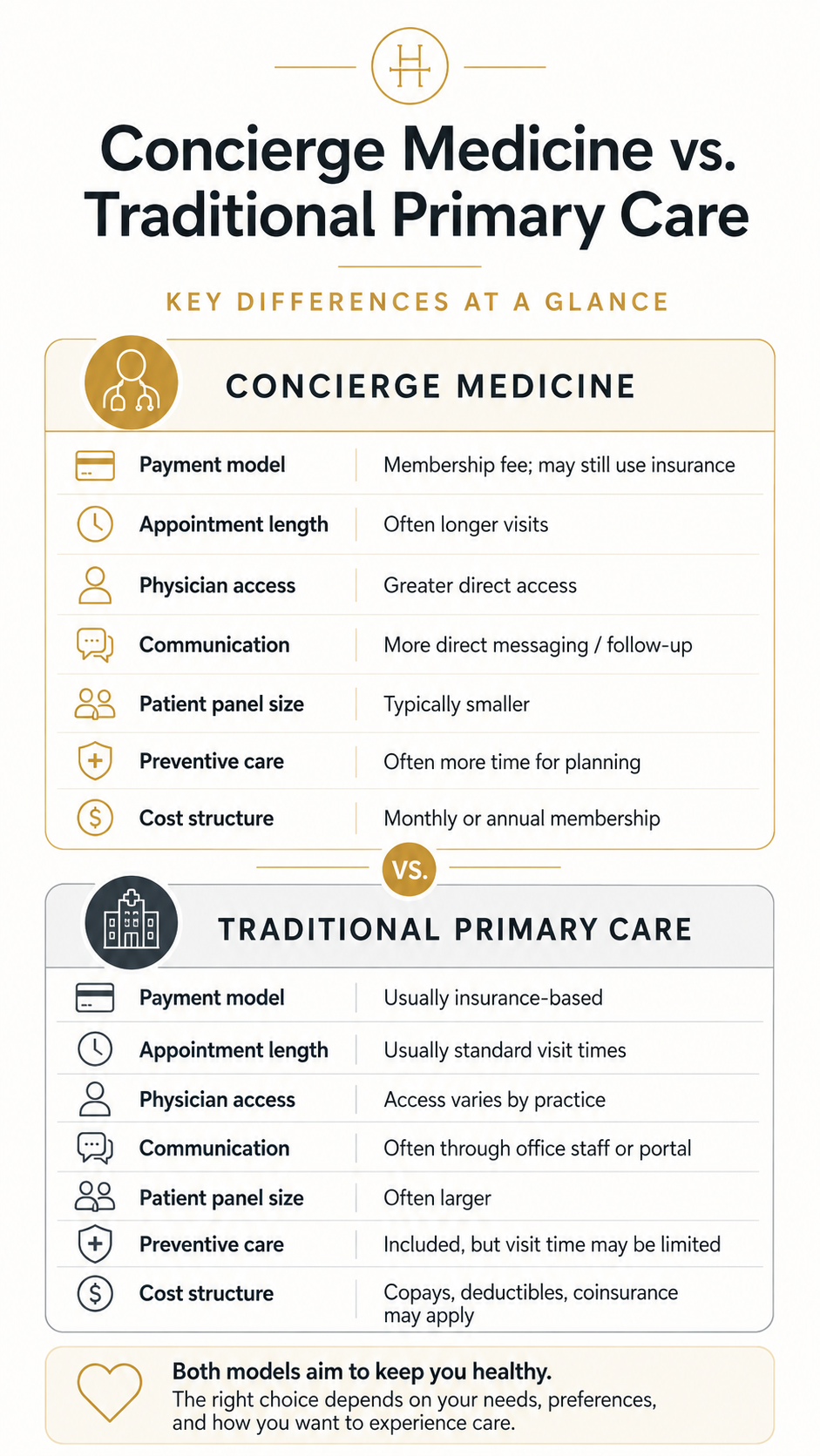 Comparison chart between concierge medicine and traditional primary care, listing differences in payment models, appointment length, physician access, communication, patient panel size, preventive care, and cost structure.