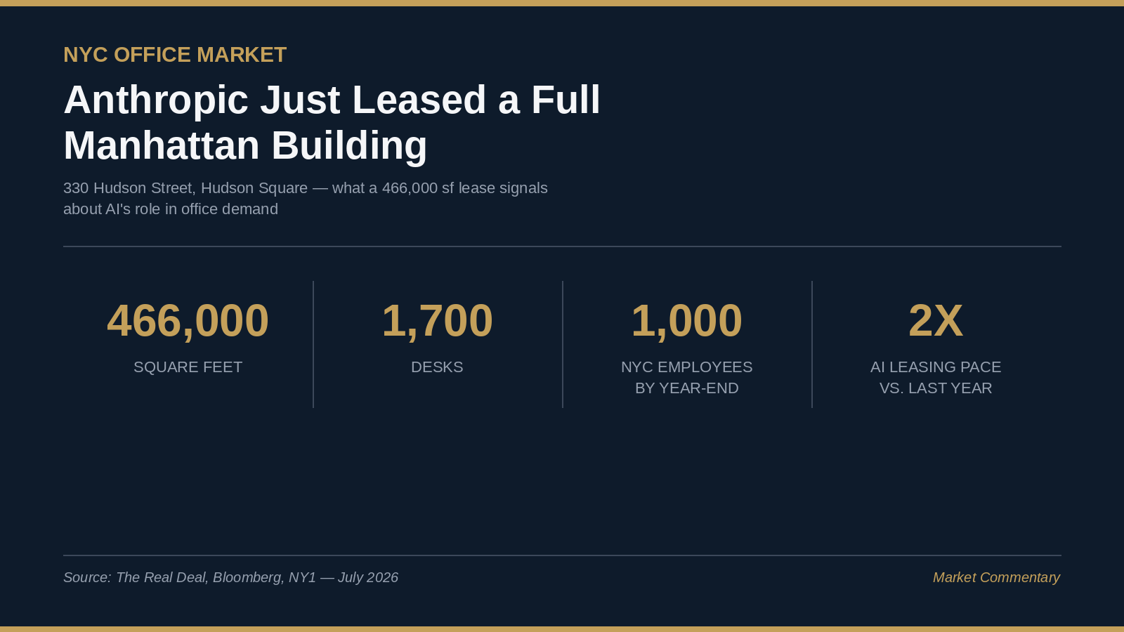 What Anthropic's 466,000-Square-Foot Manhattan Lease Tells Us About the Office Market