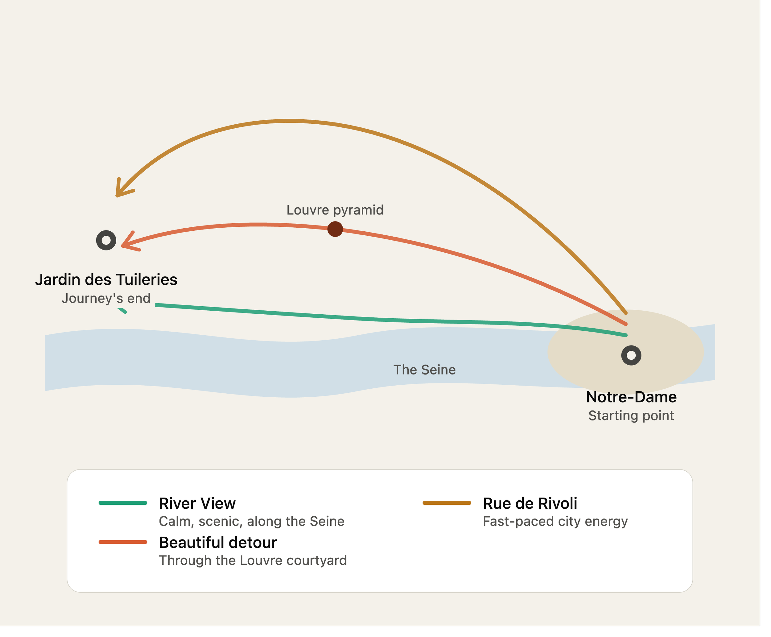 diagram illustration of walking options notre-dame to tulieries