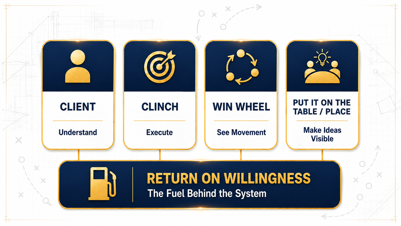 A flowchart illustrating a system with four stages: Client, Clinch, Win Wheel, and Put It on the Table / Place. Grant Salisbury, Client Clincher, Goal Line Advisory, sales training leadership training public speaking