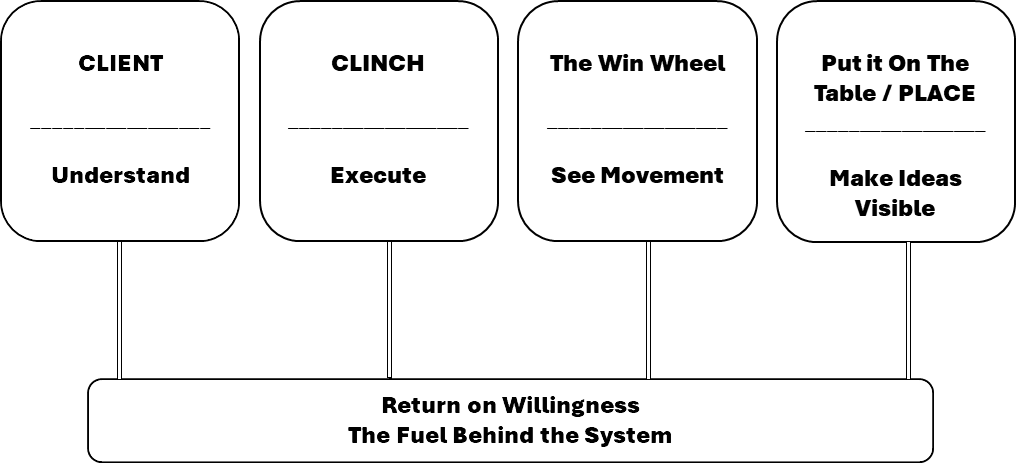 Diagram illustrating a process involving four steps: Understand client, Execute clinch, See movement, and Make ideas visible, all connected by a return on willingness and the fuel behind the system.
