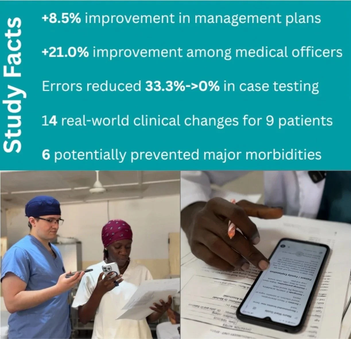 Text infographic listing study facts such as 8.5% improvement in management plans, 21% improvement among medical officers, error reduction from 33.3% to 0%, 14 clinical changes for nine patients, and six major morbidities prevented. Below are two images showing healthcare workers consulting and reviewing documents, one of whom is using a smartphone.