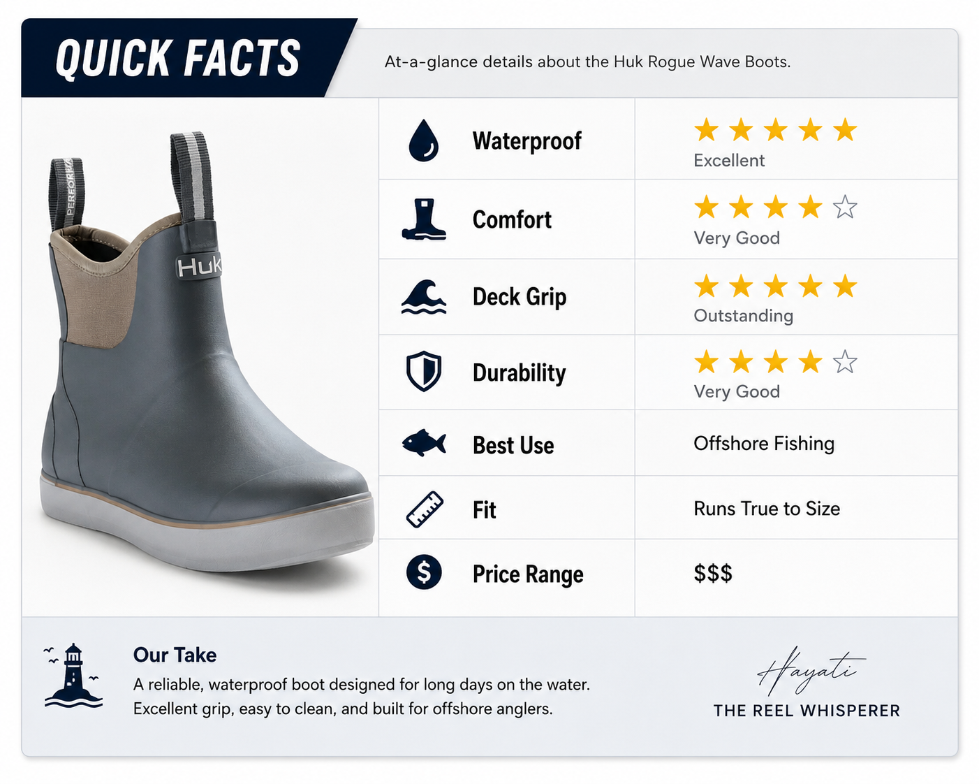 Quick facts about Huk Rogue Wave Boots including waterproof, comfort, deck grip, durability, best use for offshore fishing, fits true to size, and price range. The image shows a waterproof boot, and ratings are displayed with stars and descriptions.