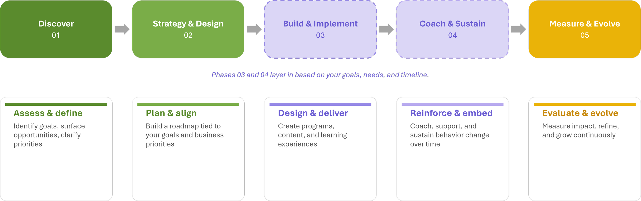 A flowchart illustrating a five-phase process with steps named Discover, Strategy & Design, Build & Implement, Coach & Sustain, and Measure & Evolve, each color-coded in green, blue, purple, purple, and yellow respectively. Sub-steps include Assess & Define, Plan & Align, Design & Deliver, Reinforce & Embed, and Evaluate & Evolve, with a description of each.