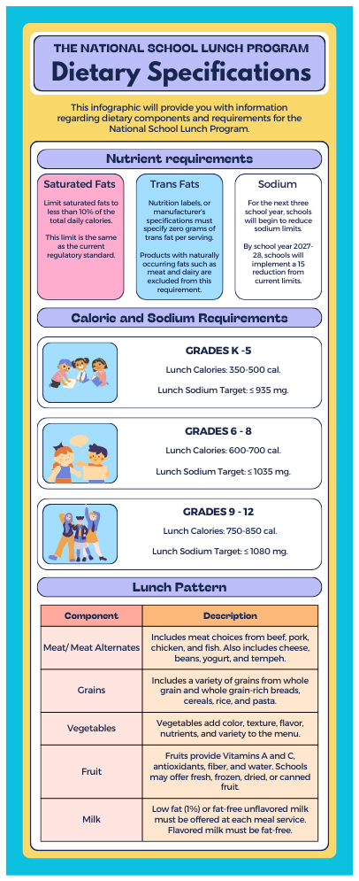 Infographic titled 'Dietary Specifications' from the National School Lunch Program, providing nutritional guidelines including nutrient requirements, calorie and sodium limits for different grade levels, and a lunch pattern chart outlining components like meat, grains, vegetables, fruit, and milk.