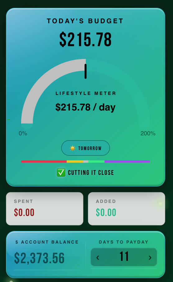Digital budget dashboard showing today's spending of $215.78, with a lifestyle meter at the same amount per day, and account balance of $2,373.56. The tracker indicates 11 days to payday, with no recent spending or additions.
