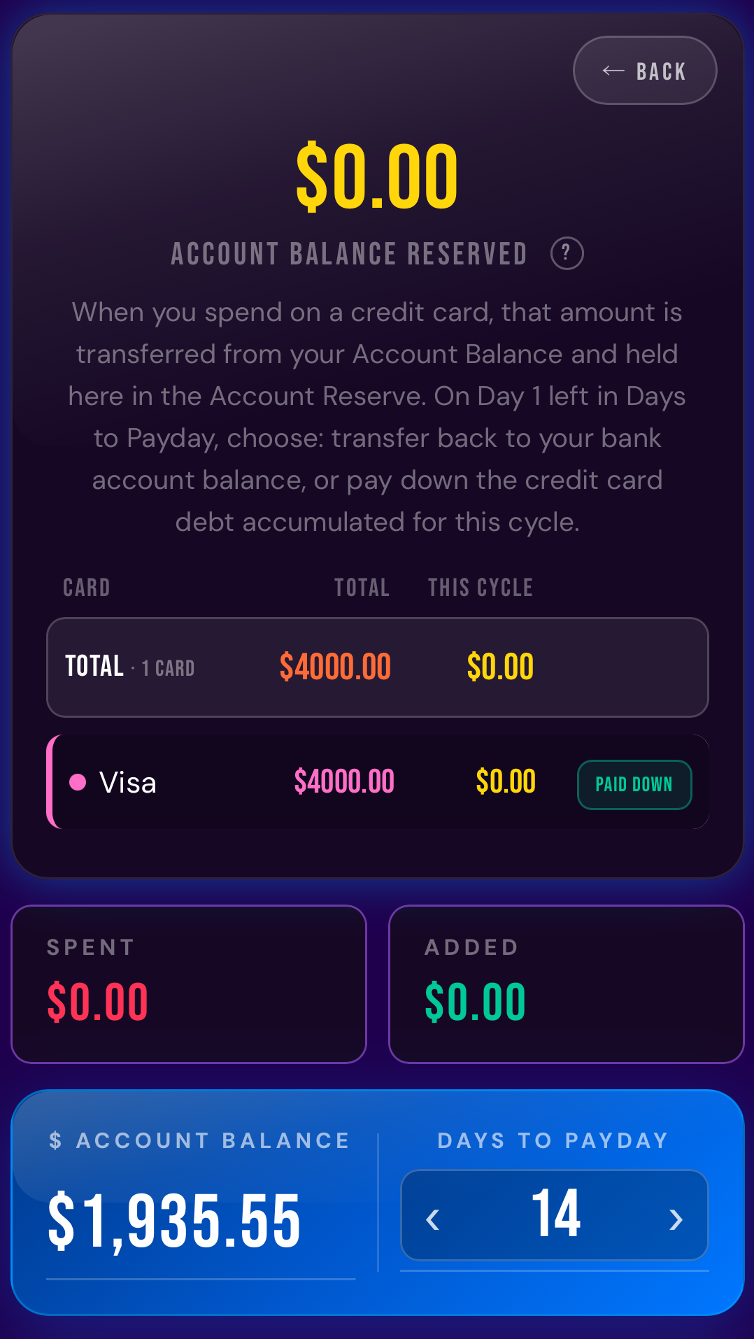 Mobile banking app screen showing account balance of $1,935.55, total credit card debt of $4,000, and 14 days remaining to pay payday. The account has a reserve of $0.00, with the card listed as a Visa, also with a $4,000 balance and paid down status.