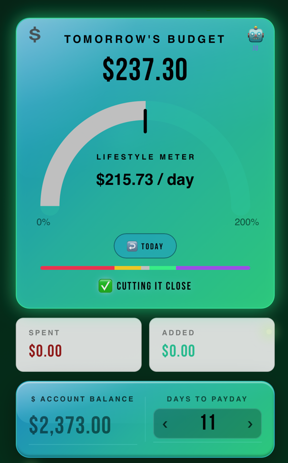 A digital budgeting app display showing tomorrow's budget of $237.30, with a lifestyle meter at $215.73 per day, and an account balance of $2,373.00. It indicates no money spent or added today, and there are 11 days left to pay.