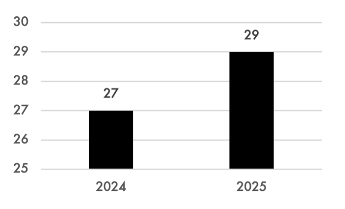 Virginia Village Number of Homes Sold (Q1 2024 vs. Q1 2025)