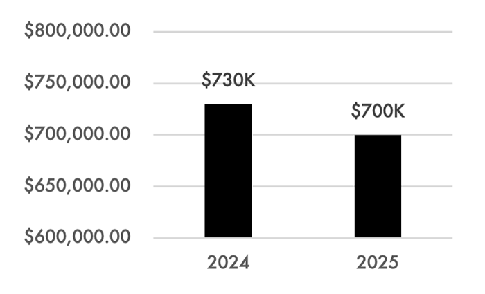 Virginia Village Average Home Sale Prices (Q1 2024 vs. Q1 2025)