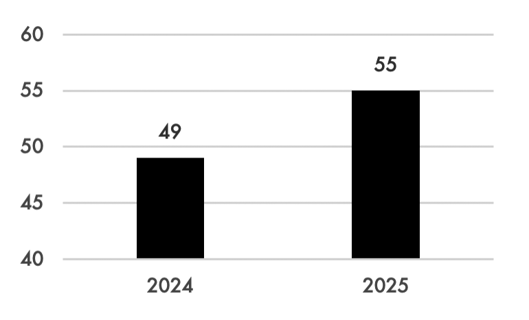 Virginia Village Number of Homes Sold (Q3 2024 vs. Q3 2025)