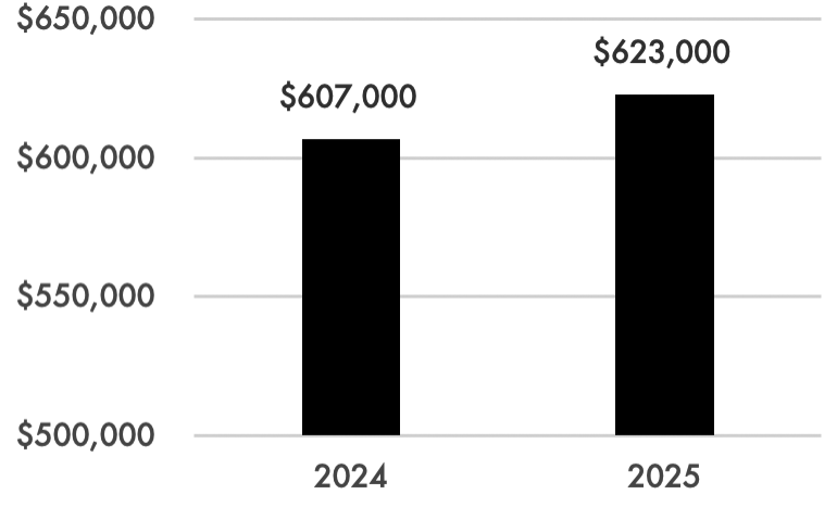 Virginia Village Average Home Sale Prices (Q3 2024 vs. Q3 2025)