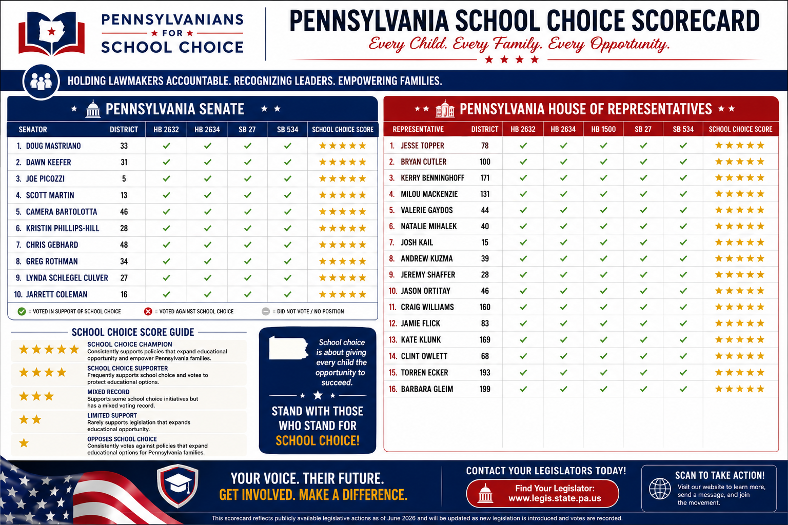 Pennsylvania school choice scorecard showing support and opposition votes from state senator and house representatives, with school choice supporter ratings and encouraging message for involvement.
